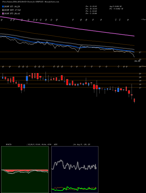 MACD charts various settings share SIMPLEX Simplex Projects Limited NSE Stock exchange 