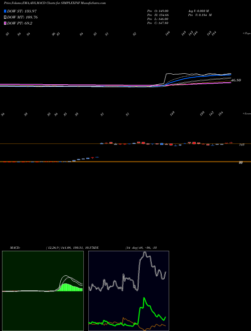 Munafa Simplex Infrastructures Limited (SIMPLEXINF) stock tips, volume analysis, indicator analysis [intraday, positional] for today and tomorrow