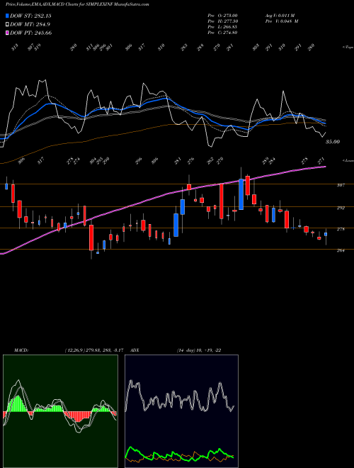 MACD charts various settings share SIMPLEXINF Simplex Infrastructures Limited NSE Stock exchange 