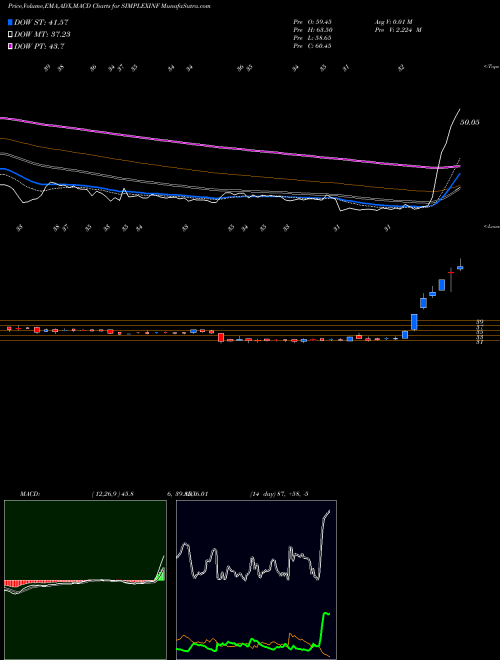MACD charts various settings share SIMPLEXINF Simplex Infrastructures Limited NSE Stock exchange 