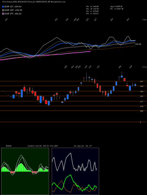 Munafa Simplex Infrastructures L (SIMPLEXINF_BE) stock tips, volume analysis, indicator analysis [intraday, positional] for today and tomorrow