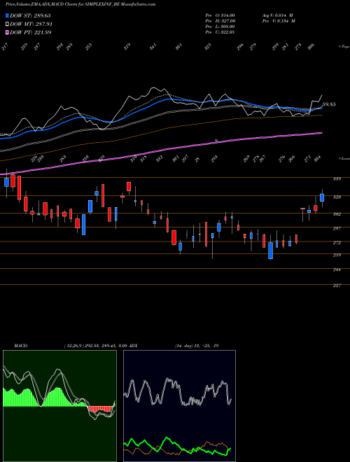 MACD charts various settings share SIMPLEXINF_BE Simplex Infrastructures L NSE Stock exchange 