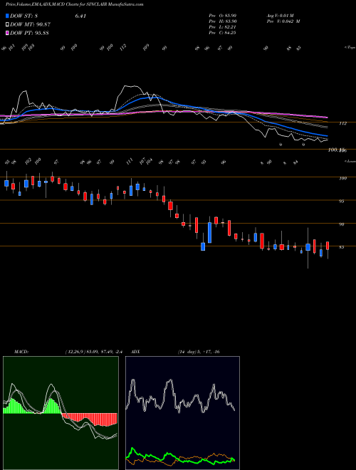 Munafa Sinclairs Hotels Limited (SINCLAIR) stock tips, volume analysis, indicator analysis [intraday, positional] for today and tomorrow