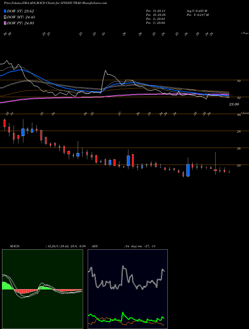 Munafa Sindhu Trade Links Ltd (SINDHUTRAD) stock tips, volume analysis, indicator analysis [intraday, positional] for today and tomorrow