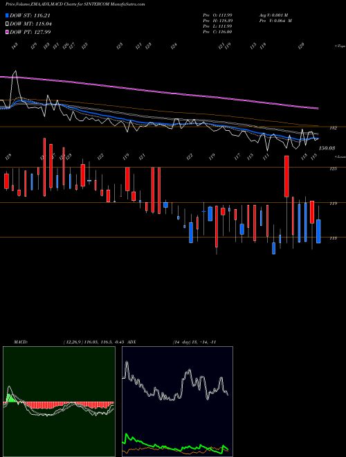 Munafa Sintercom India Limited (SINTERCOM) stock tips, volume analysis, indicator analysis [intraday, positional] for today and tomorrow