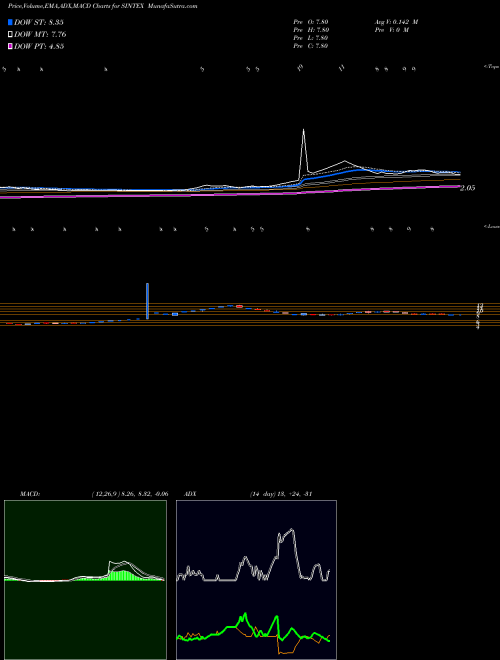 MACD charts various settings share SINTEX Sintex Industries Limited NSE Stock exchange 