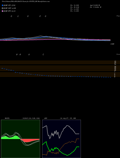 MACD charts various settings share SINTEX_BE Sintex Industries Ltd NSE Stock exchange 