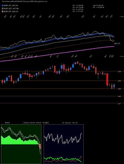 Munafa Sirca Paint India Limited (SIRCA) stock tips, volume analysis, indicator analysis [intraday, positional] for today and tomorrow
