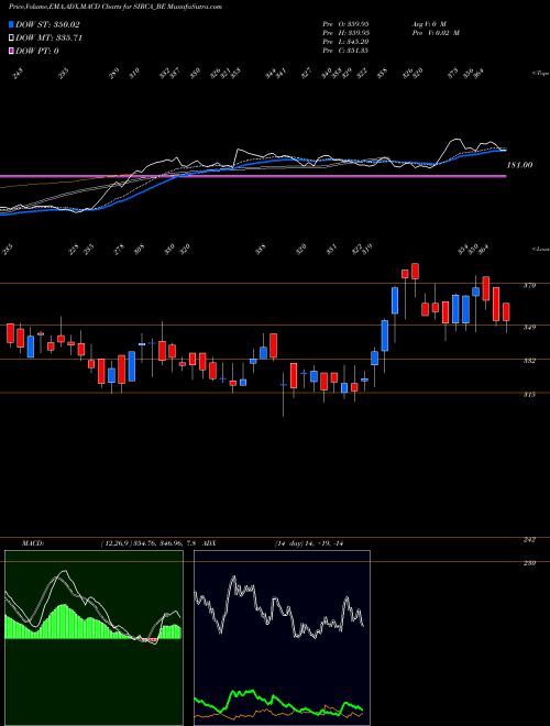 MACD charts various settings share SIRCA_BE Sirca Paint India Limited NSE Stock exchange 