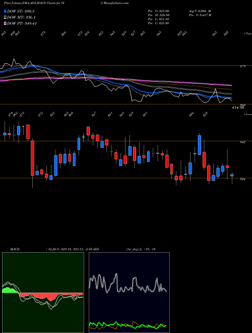 Munafa Security Intell Services (SIS) stock tips, volume analysis, indicator analysis [intraday, positional] for today and tomorrow
