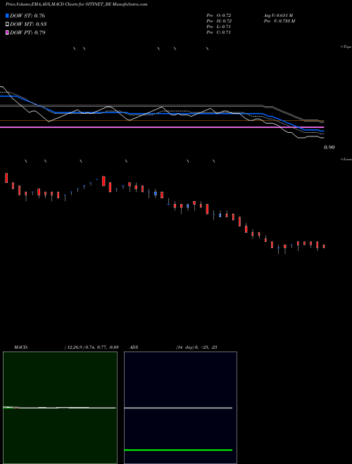 Munafa Siti Networks Limited (SITINET_BE) stock tips, volume analysis, indicator analysis [intraday, positional] for today and tomorrow