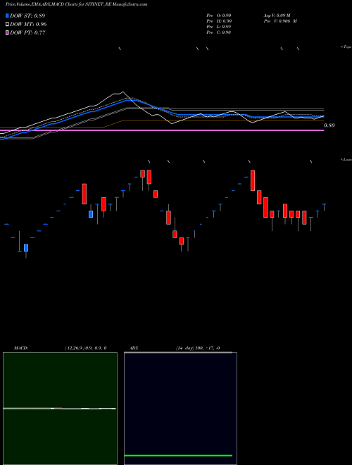 MACD charts various settings share SITINET_BE Siti Networks Limited NSE Stock exchange 