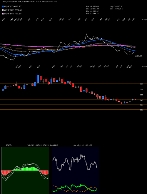 Munafa Siyaram Silk Mills Limited (SIYSIL) stock tips, volume analysis, indicator analysis [intraday, positional] for today and tomorrow