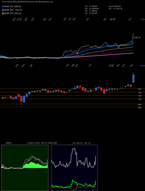 Munafa Sjs Enterprises Limited (SJS) stock tips, volume analysis, indicator analysis [intraday, positional] for today and tomorrow