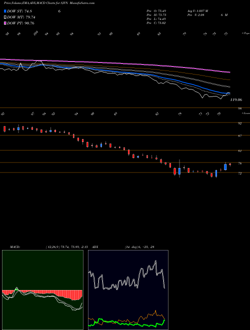 Munafa SJVN Limited (SJVN) stock tips, volume analysis, indicator analysis [intraday, positional] for today and tomorrow
