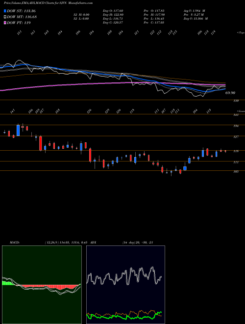 MACD charts various settings share SJVN SJVN Limited NSE Stock exchange 