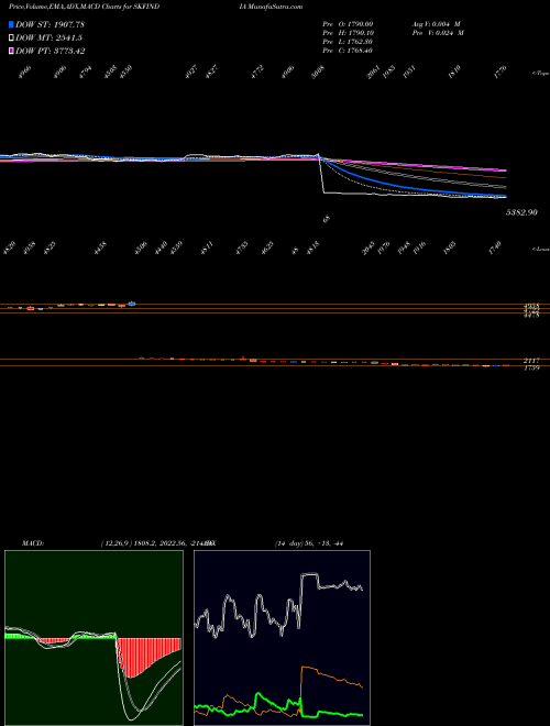 Munafa SKF India Limited (SKFINDIA) stock tips, volume analysis, indicator analysis [intraday, positional] for today and tomorrow