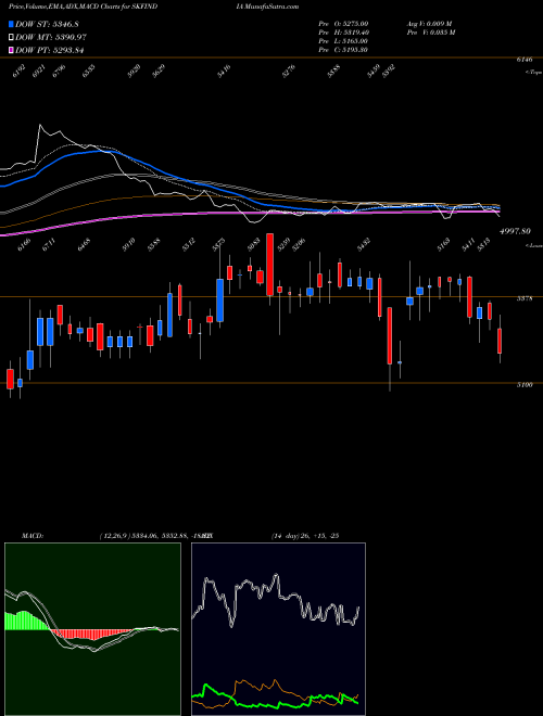 MACD charts various settings share SKFINDIA SKF India Limited NSE Stock exchange 