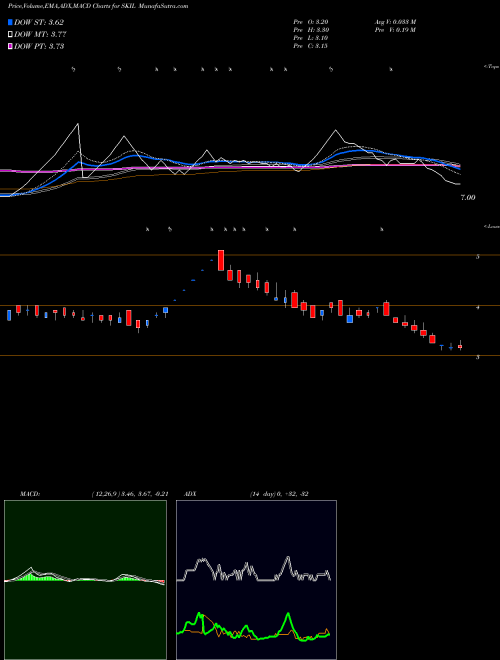 MACD charts various settings share SKIL SKIL Infrastructure Limited NSE Stock exchange 