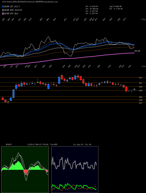 MACD charts various settings share SKIPPER SKIPPER LTD INR1 NSE Stock exchange 