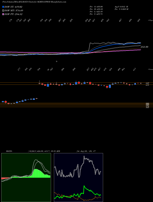 MACD charts various settings share SKMEGGPROD SKM Egg Products Export (India) Limited NSE Stock exchange 