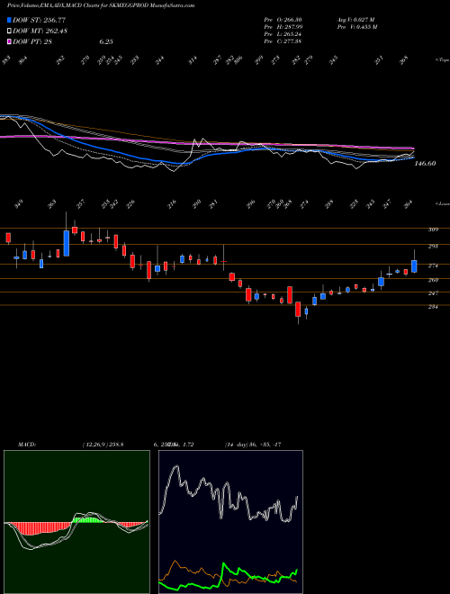 MACD charts various settings share SKMEGGPROD SKM Egg Products Export (India) Limited NSE Stock exchange 