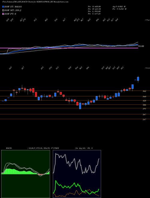 MACD charts various settings share SKMEGGPROD_BE Skm Egg Prod-roll Sett NSE Stock exchange 