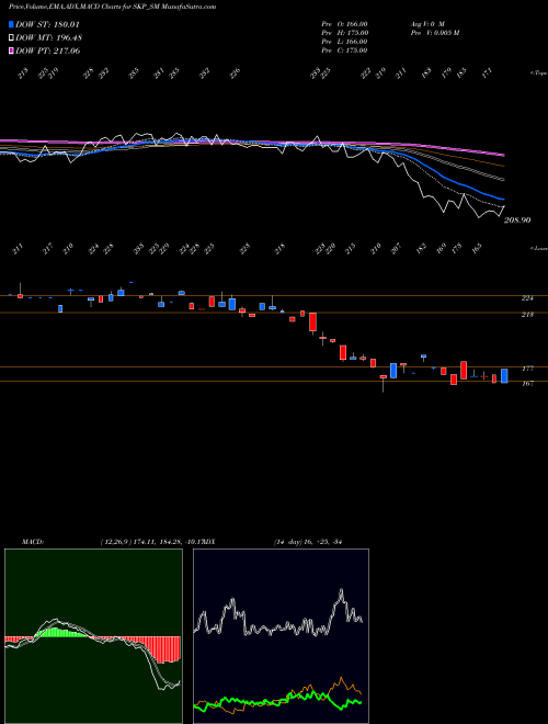 Munafa Skp Bearing Industri. Ltd (SKP_SM) stock tips, volume analysis, indicator analysis [intraday, positional] for today and tomorrow