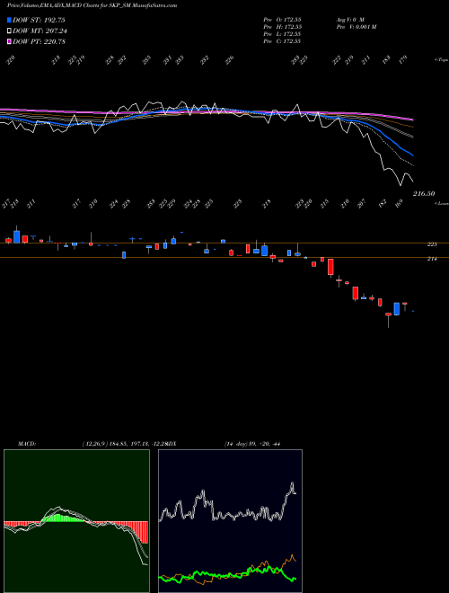 MACD charts various settings share SKP_SM Skp Bearing Industri. Ltd NSE Stock exchange 