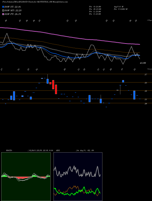 MACD charts various settings share SKSTEXTILE_SM S K S Textiles Limited NSE Stock exchange 