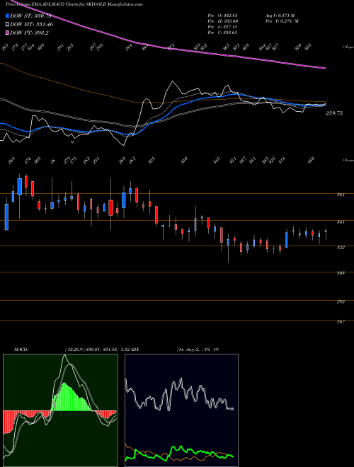 Munafa Sky Gold Limited (SKYGOLD) stock tips, volume analysis, indicator analysis [intraday, positional] for today and tomorrow