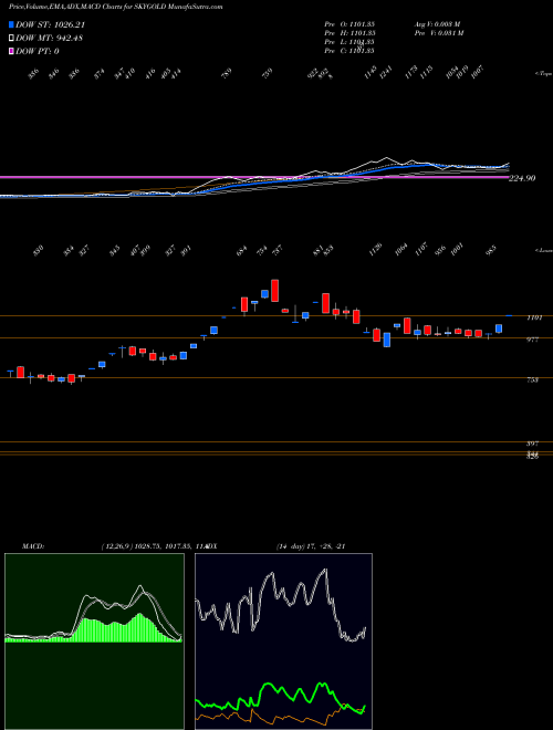 MACD charts various settings share SKYGOLD Sky Gold Limited NSE Stock exchange 