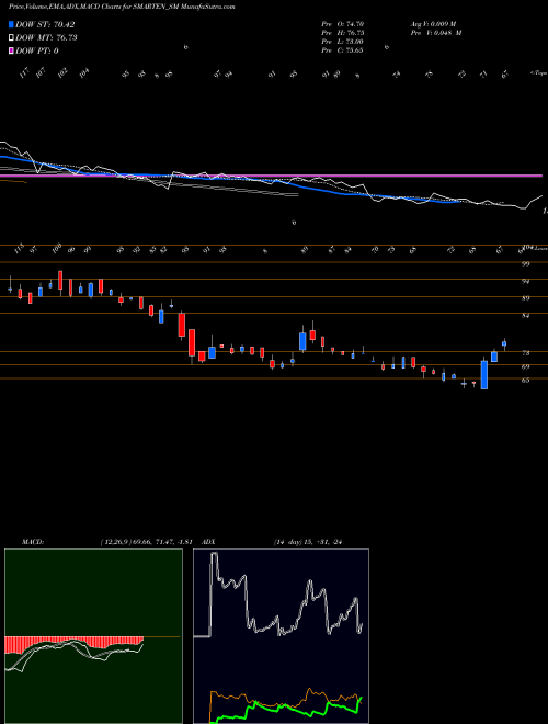 MACD charts various settings share SMARTEN_SM Smarten Power Systems Ltd NSE Stock exchange 