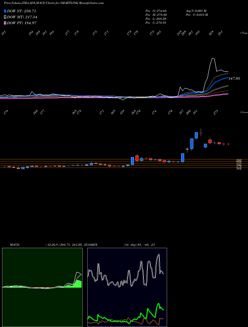 Munafa Smartlink Network Systems Limited (SMARTLINK) stock tips, volume analysis, indicator analysis [intraday, positional] for today and tomorrow