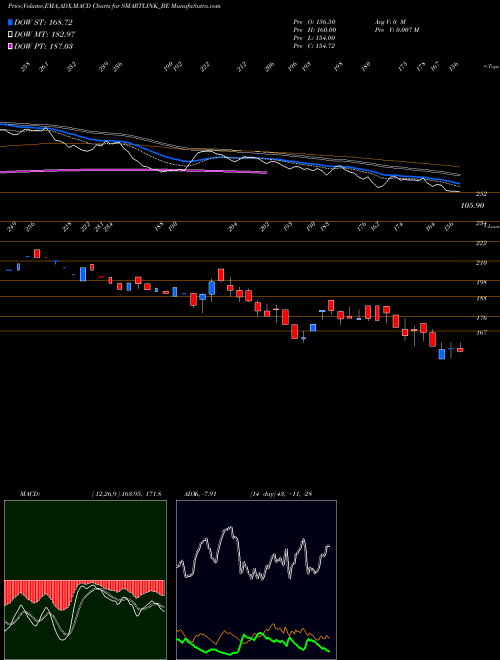 Munafa Smartlink Holdings Ltd (SMARTLINK_BE) stock tips, volume analysis, indicator analysis [intraday, positional] for today and tomorrow