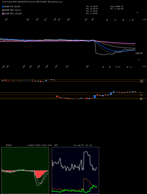 Munafa Smc Global Securities Ltd (SMCGLOBAL) stock tips, volume analysis, indicator analysis [intraday, positional] for today and tomorrow