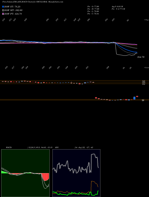 MACD charts various settings share SMCGLOBAL Smc Global Securities Ltd NSE Stock exchange 