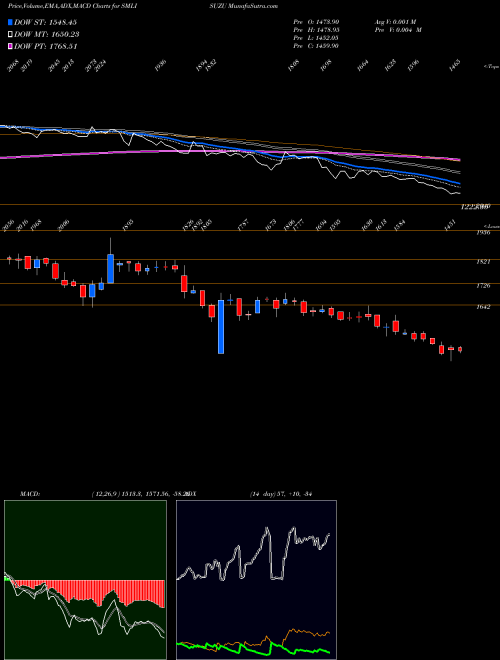 Munafa SML Isuzu Limited (SMLISUZU) stock tips, volume analysis, indicator analysis [intraday, positional] for today and tomorrow