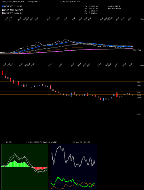 MACD charts various settings share SMLISUZU SML Isuzu Limited NSE Stock exchange 