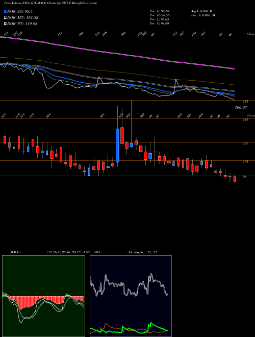 MACD charts various settings share SMLT Sarthak Metals Limited NSE Stock exchange 