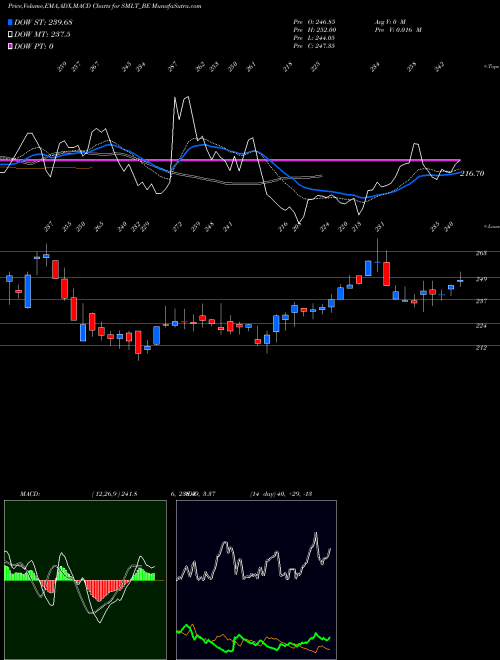 MACD charts various settings share SMLT_BE Sarthak Metals Limited NSE Stock exchange 