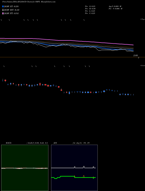 MACD charts various settings share SMPL Sujana Metal Products Limited NSE Stock exchange 