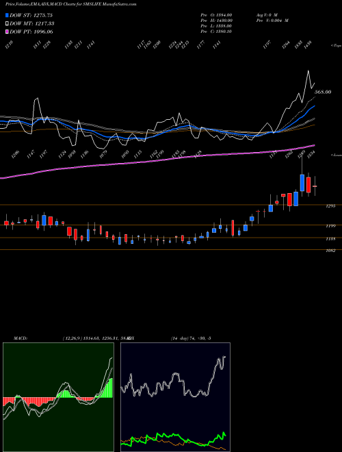 Munafa Sms Lifesciences (i) Ltd (SMSLIFE) stock tips, volume analysis, indicator analysis [intraday, positional] for today and tomorrow