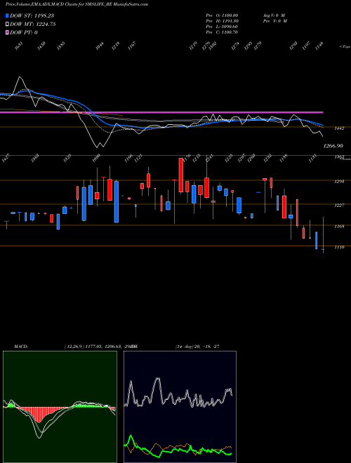 MACD charts various settings share SMSLIFE_BE Sms Lifesciences (i) Ltd NSE Stock exchange 