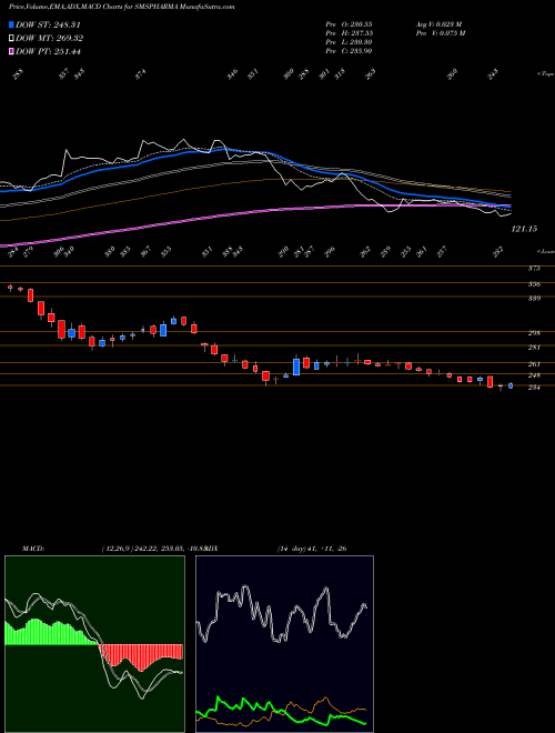 Munafa SMS Pharmaceuticals Limited (SMSPHARMA) stock tips, volume analysis, indicator analysis [intraday, positional] for today and tomorrow