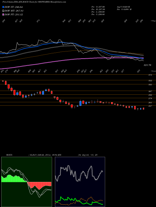 MACD charts various settings share SMSPHARMA SMS Pharmaceuticals Limited NSE Stock exchange 