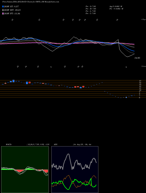 Munafa Smvd Poly Pack Limited (SMVD_SM) stock tips, volume analysis, indicator analysis [intraday, positional] for today and tomorrow