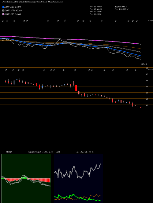 Munafa Snowman Logistics Limited (SNOWMAN) stock tips, volume analysis, indicator analysis [intraday, positional] for today and tomorrow
