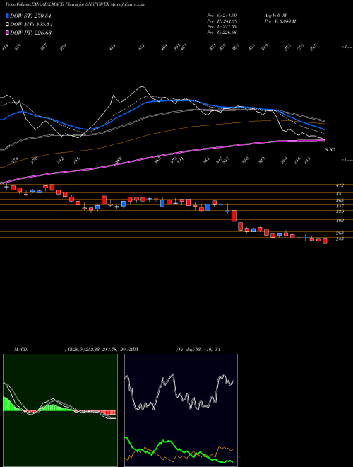 MACD charts various settings share SNSPOWER S & S Power Swit NSE Stock exchange 