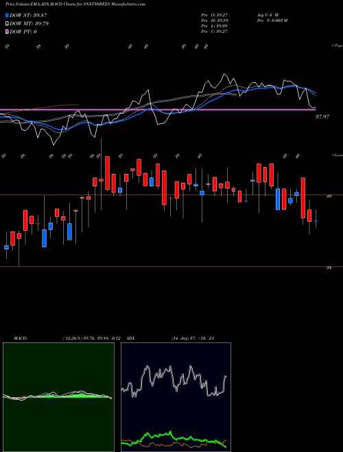 Munafa Nipponamc - Snxt30bees (SNXT30BEES) stock tips, volume analysis, indicator analysis [intraday, positional] for today and tomorrow